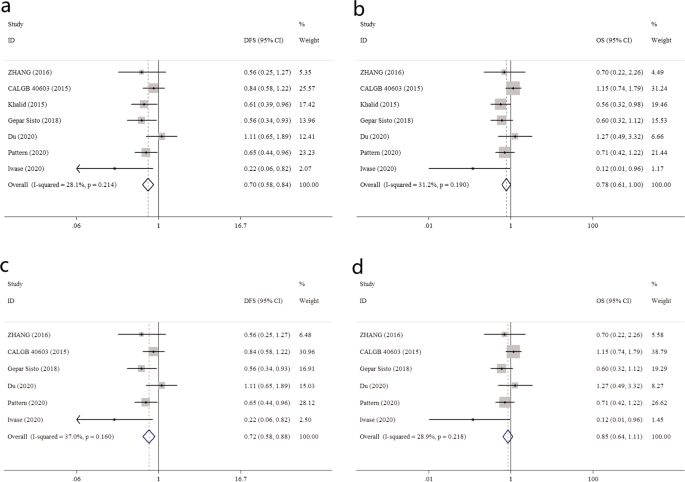 Fig. 2: Overall efficiency for Pt-based regimen in early stage TNBC.