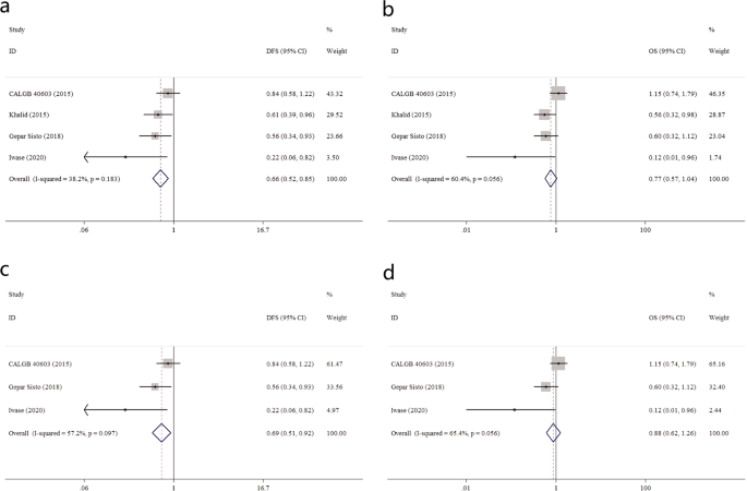 Fig. 3: Subgroup analysis in eTNBC patients receiving “A&T + Pt” mode regimen.
