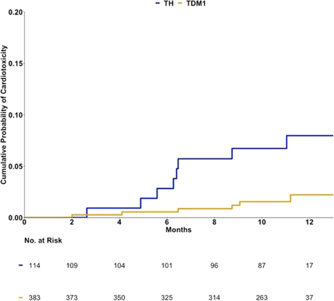 Fig. 2: Kaplan–Meier estimate of the cumulative probability of a cardiotoxicity# event during the treatment period.