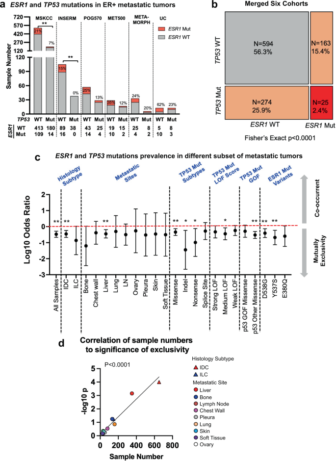 Fig. 1: ESR1 and TP53 mutations are mutually exclusive in metastatic breast cancer.