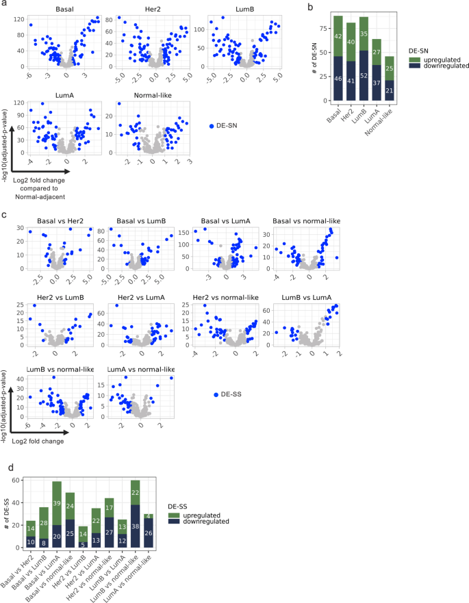 Fig. 2: Identification of DE-SN and DE-SS in PAM50 subtypes.