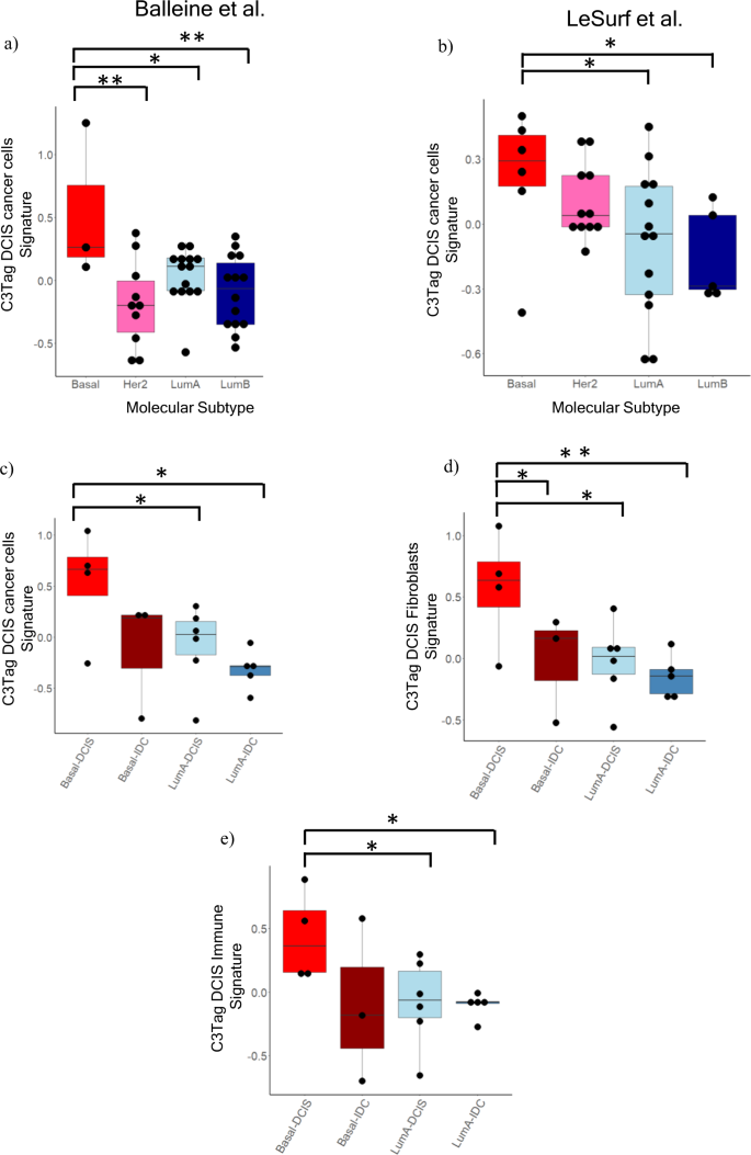 Fig. 4: C3Tag gene signatures applied on human basal-like DCIS datasets.
