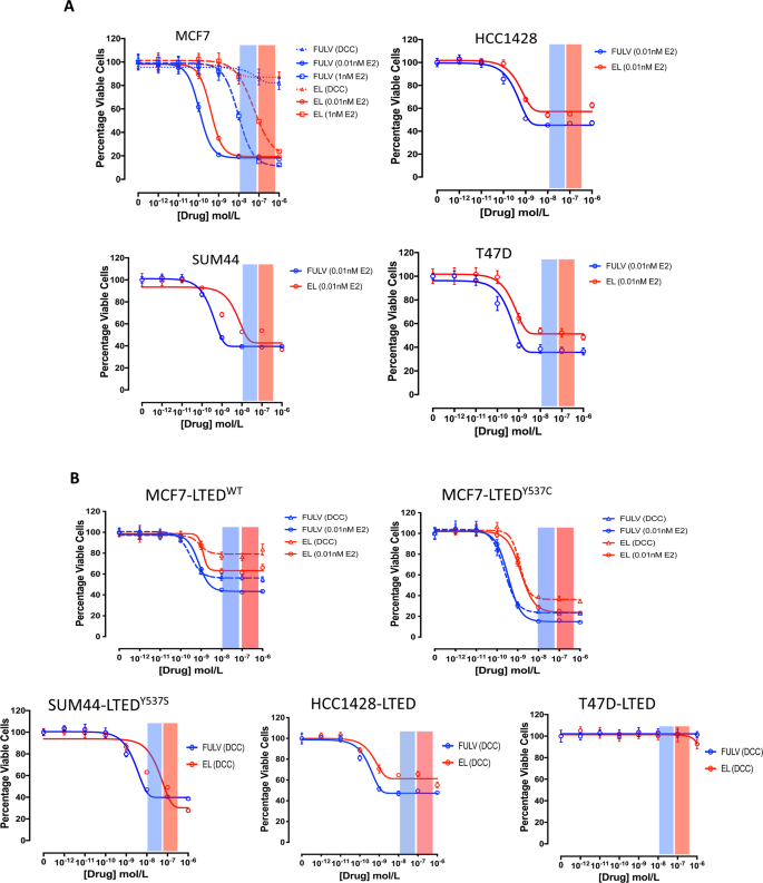 Fig. 1: Effect of elacestrant versus fulvestrant on cell proliferation.