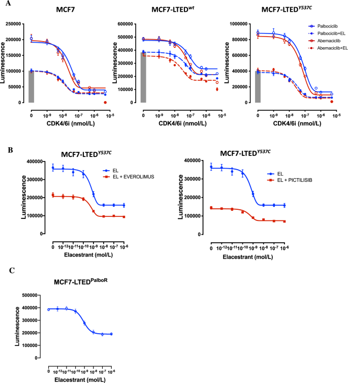 Fig. 6: Effect of elacestrant in combination with targeted therapies.