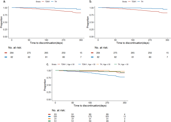 Fig. 2: Time to discontinuation by age groups and arms.