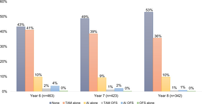 Fig. 2: Extended endocrine therapy use and type at years 6, 7, and 8 post-diagnosis.