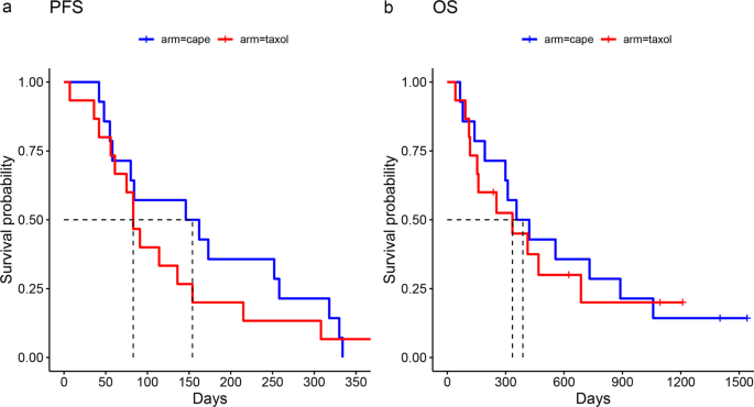 Fig. 3: Kaplan–Meier survival curves.