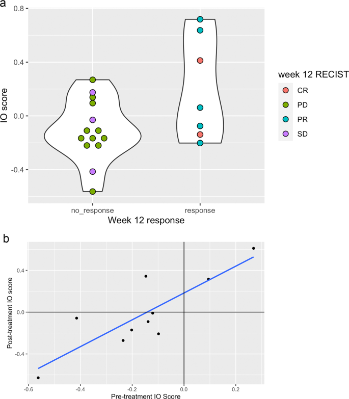 Fig. 6: 27-gene IO score as a predictive biomarker of response.