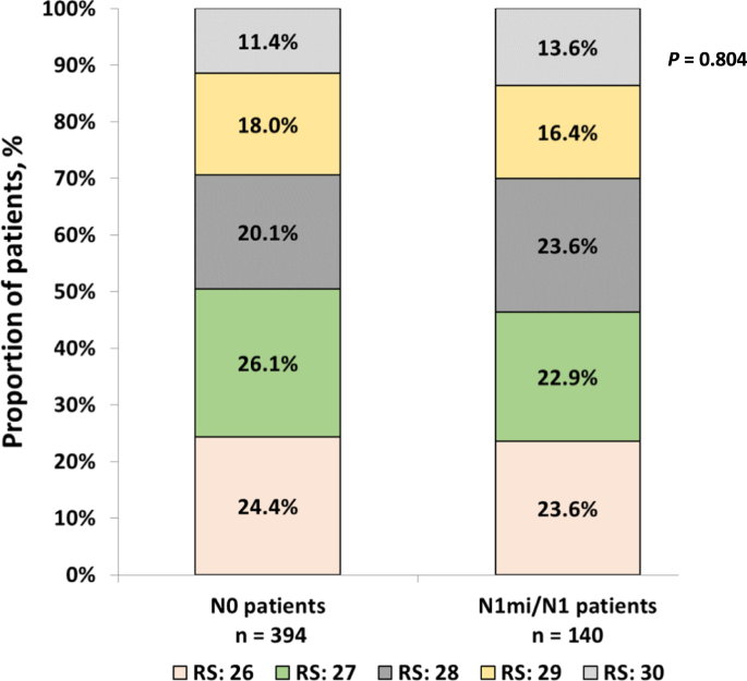 Fig. 2: RS distribution in the N0 and N1mi/N1 patients (p = 0.804 for comparing RS distribution between N0 and N1mi/N1 patients, chi-square test).