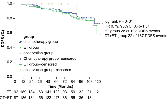 Fig. 2: Kaplan‒Meier estimates for DDFS.