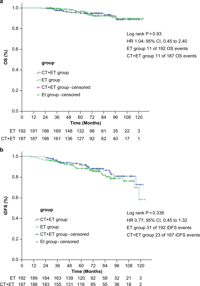 Fig. 3: Kaplan‒Meier estimates for OS.