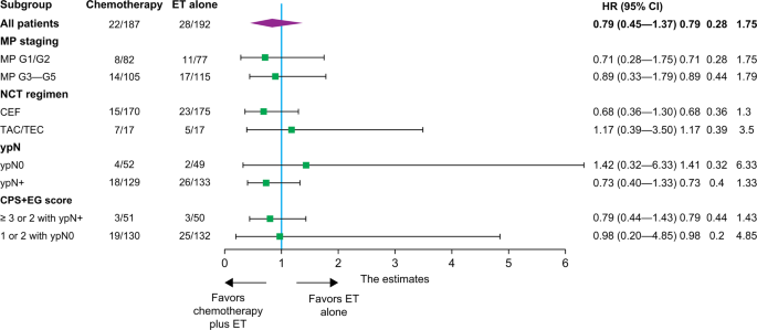 Fig. 4: Forest plot of univariable Cox regression for DDFS in subgroups.