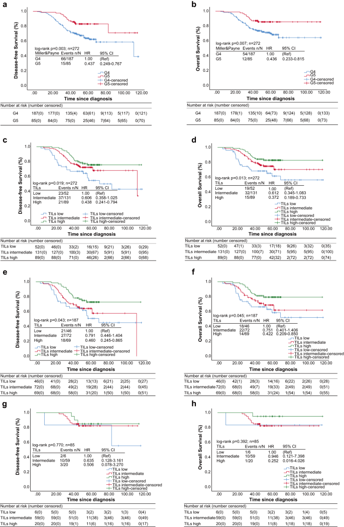 Fig. 1: Kaplan–Meier analysis for prognosis of patients with TILs categories and Miller-Payne 4/5.