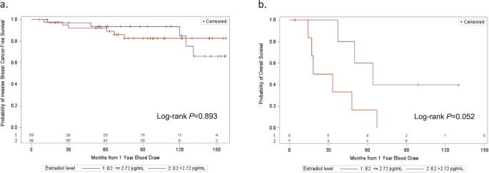 Fig. 3: Kaplan-Meier curves for survival outcomes according to occurrence of estradiol level > 2.72 pg/mL at 1 year.