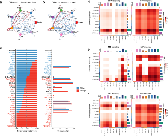 Fig. 4: Cell-to-cell interaction comparison analysis between TIL-high and TIL-low groups in HR+ breast cancer.