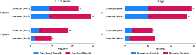 Adjuvant endocrine therapy with cyclin-dependent kinase 4/6 inhibitor, ribociclib, for localized hormone receptor-positive/HER2– breast cancer (LEADER)