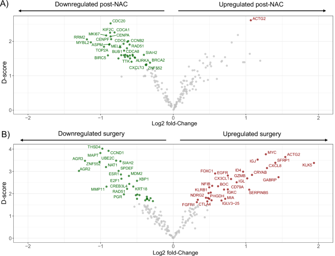 Fig. 3: Gene expression analysis to identify upregulated and down regulated genes.