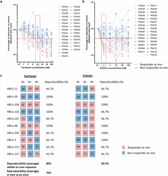 Fig. 5: Reproducibility of the REMIT assay for paclitaxel and eribulin sensitivity assessment.