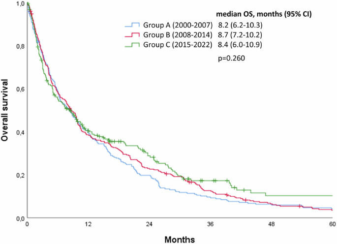 Temporal evolution of breast cancer brain metastases treatments and outcomes