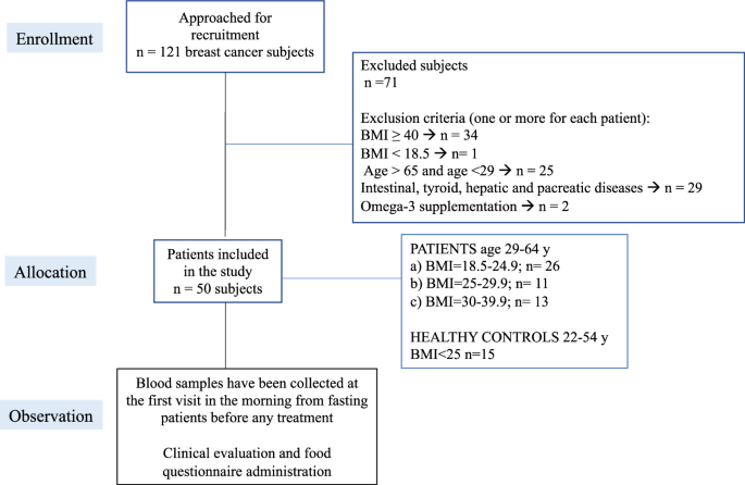Fig. 1: Consort diagram of the study.