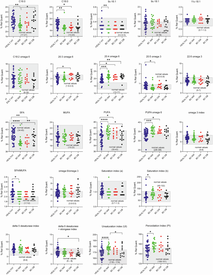Fig. 2: Scattered dot plots of the red blood cell (RBC) membrane fatty acid data and indexes obtained from the subjects of the study.