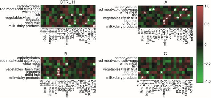 Fig. 3: Heatmaps of the fatty acid-food frequency correlations.