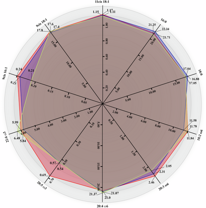 Fig. 4: Spider maps of the membrane fatty acid profile in breast cancer patients divided by their BMI.