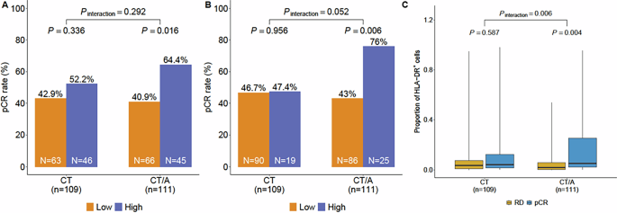 Fig. 1: Association of MHC-II with pathological response to chemoimmunotherapy.