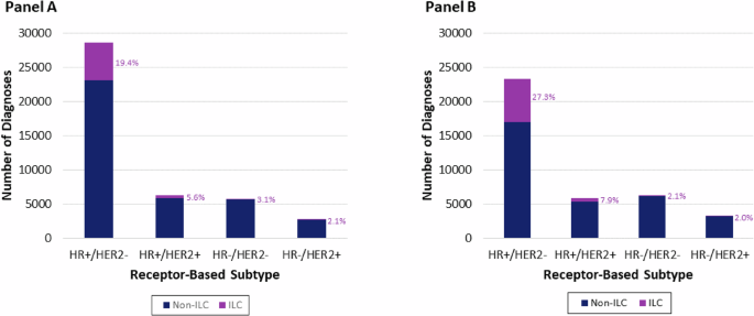 Fig. 1: Breast cancer diagnoses by receptor-based subtype, SEER 17 Registries, 2010–2021.