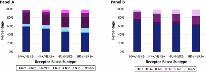 Fig. 2: Stage distribution of breast cancer diagnoses by receptor-based subtype, SEER 17 Registries, 2010–2021.