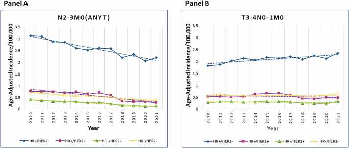 Fig. 3: Incidence of breast cancer diagnoses by receptor-based subtype, SEER 17 Registries, 2010–2021.