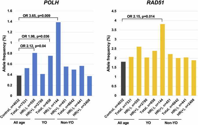 Fig. 3: Differences in allele frequency of POLH and RAD51 variants by hormone receptor status and age.