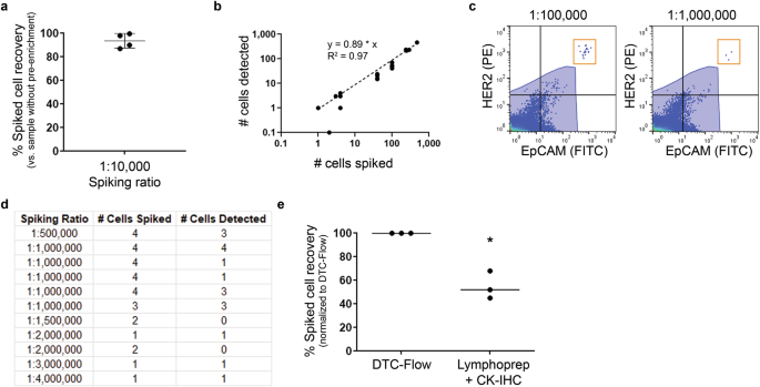Fig. 3: Improved recovery of spiked tumor cells using DTC-Flow assay.