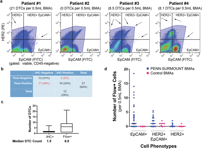 Fig. 6: DTC detection frequency, counts, and phenotypes in PENN-SURMOUNT bone marrow aspirates screened by DTC-Flow.