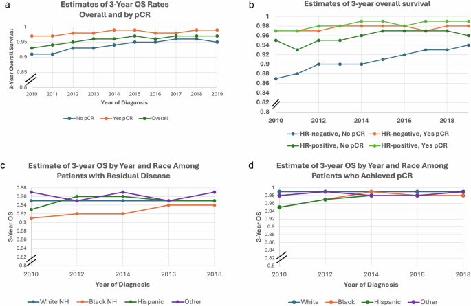 Fig. 5: Estimates of 3-year overall survival rates.