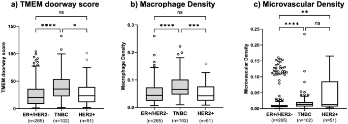 Fig. 2: Tumor Microenvironment (TME) parameters by breast cancer subtype (all cases and controls).