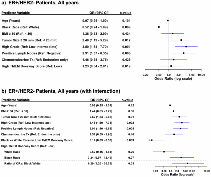 Fig. 4: Multivariable analysis of risk factors for distant recurrence, adjusting for clinicopathologic variables.