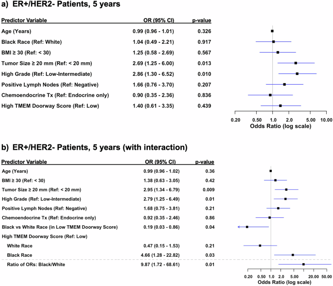 Fig. 5: Multivariable analysis of risk factors for distant recurrence, adjusting for clinicopathologic variables in the first five years.