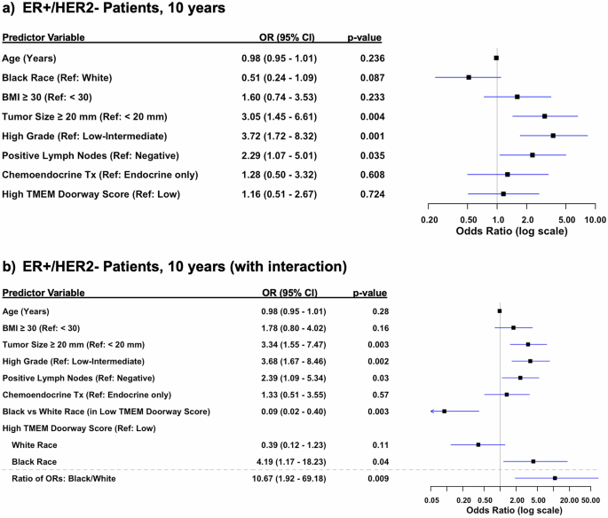 Fig. 6: Multivariable analysis of risk factors for distant recurrence, adjusting for clinicopathologic variables in the first ten years.