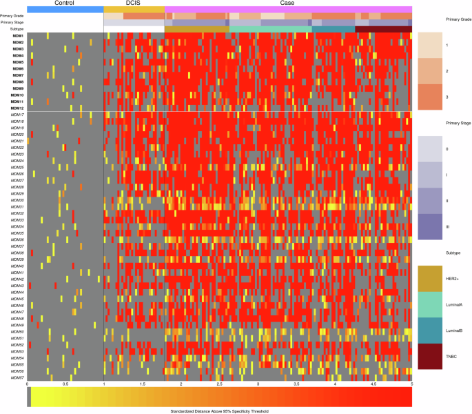Fig. 2: Methylation marker intensity in independent tissue validation samples.