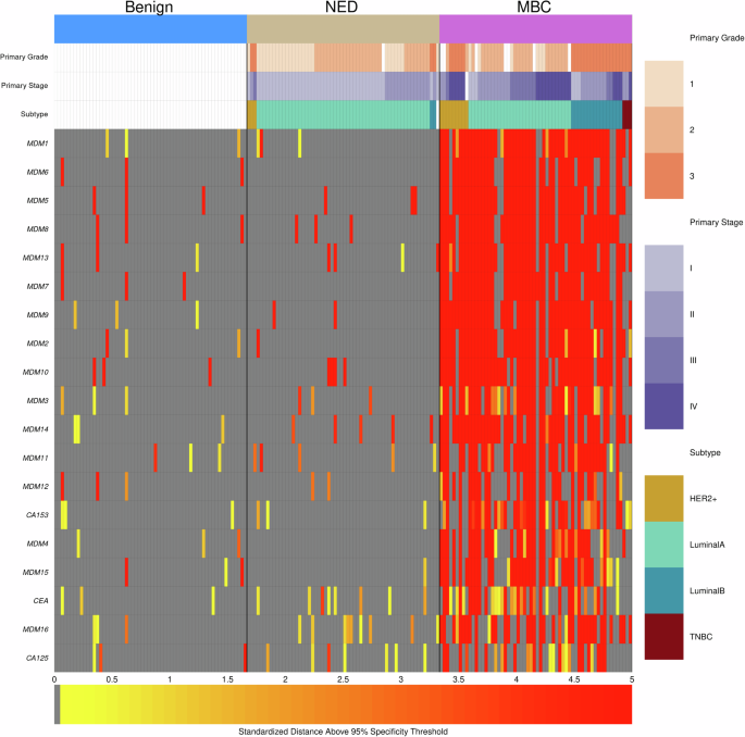 Fig. 3: Methylated DNA marker intensity in plasma samples.
