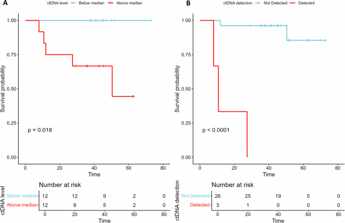 Fig. 3: Disease-free survival by ctDNA detection at baseline and post-surgery/follow-up.