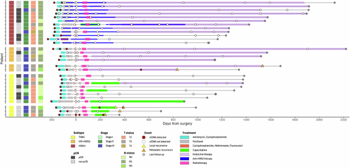 Fig. 4: Longitudinal monitoring of ctDNA.