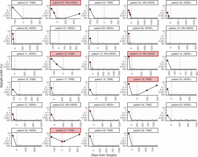 Fig. 5: ctDNA dynamics in individual patient.