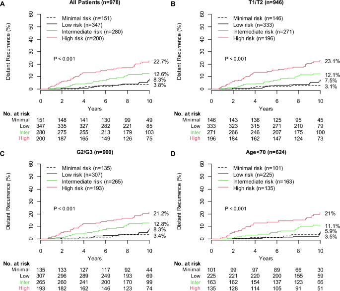 Fig. 2: Performance of the adjusted BCI model in the TEAM cohort.