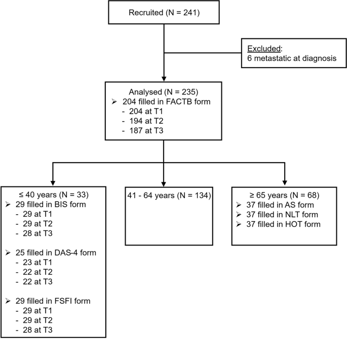 Fig. 2: Diagram of patient flow through study.