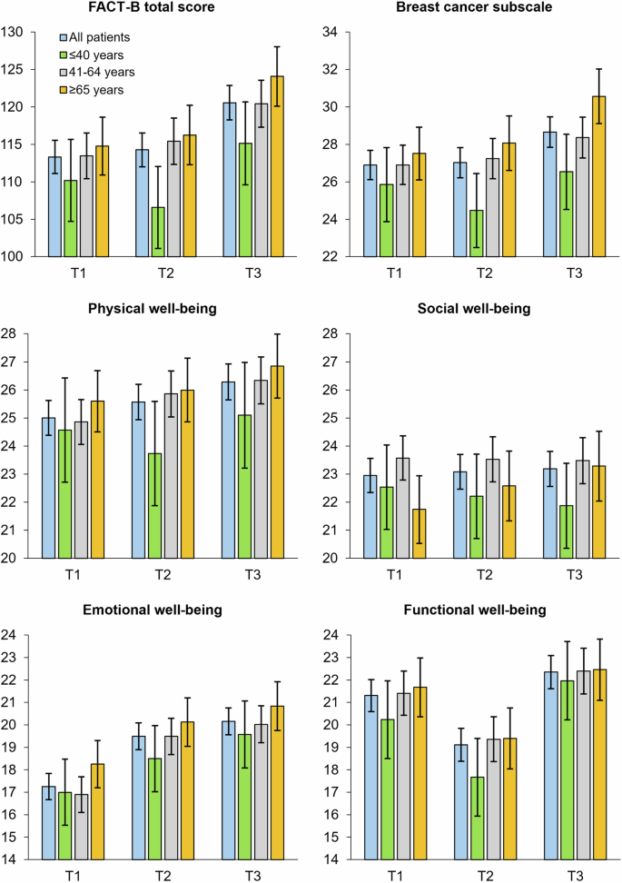 Fig. 3: Estimated mean FACT-B total and subscale scores among all patients by age groups. Error bars indicate 95% confidence interval of the mean score at each assessment timepoint.