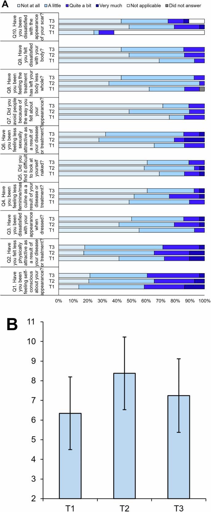 Fig. 4: Body image scale responses (A) and estimated mean body image scale scores (B) among adolescent and young adult patients.