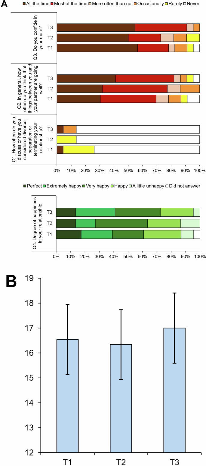 Fig. 5: Dyadic adjustment scale-4 responses (A) and estimated mean dyadic adjustment scale-4 scores (B) among adolescent and young adult patients. Error bars indicate 95% confidence interval of the mean score at each assessment timepoint.