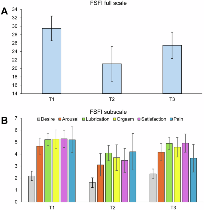 Fig. 6: Estimated mean female sexual function index total (A) and subscale (B) scores among adolescent and young adult patients. Error bars indicate 95% confidence interval of the mean score at each assessment timepoint.